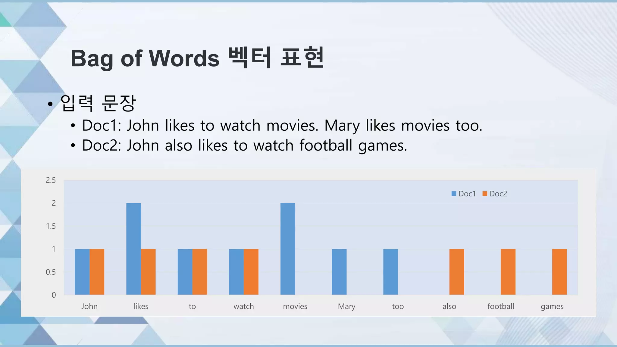 Bag of Words 벡터 표현
• 입력 문장
• Doc1: John likes to watch movies. Mary likes movies too.
• Doc2: John also likes to watch football games.
id 0 1 2 3 4 5 6 7 8 9
vocab John likes to watch movies Mary too also football games
John 1 0 0 0 0 0 0 0 0 0
…
Mary 0 0 0 0 0 1 0 0 0 0
…
Doc1 1 2 1 1 2 1 1 0 0 0
Doc2 1 1 1 1 0 0 0 1 1 1
0
0.5
1
1.5
2
2.5
John likes to watch movies Mary too also football games
Doc1 Doc2
 