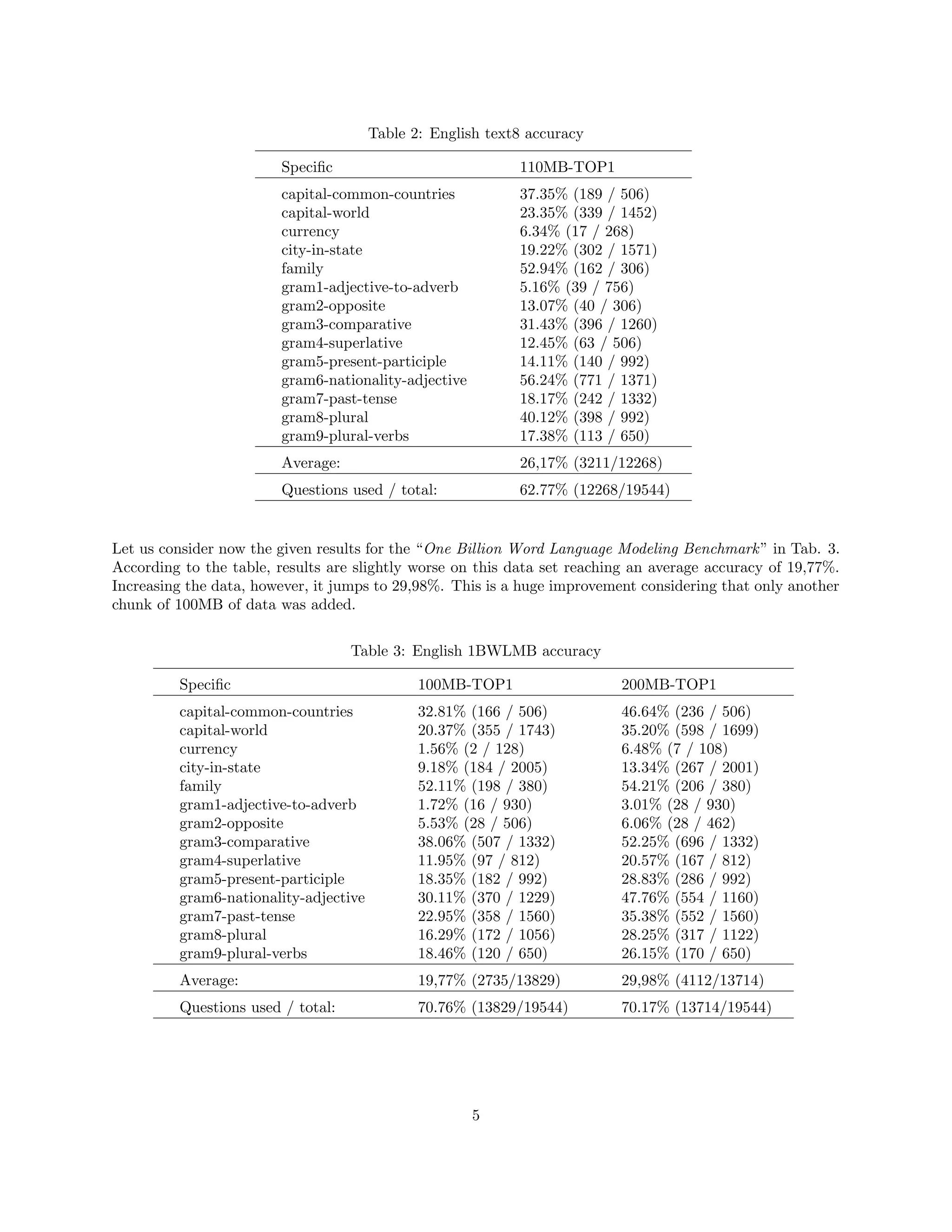 Table 2: English text8 accuracy
Speciﬁc 110MB-TOP1
capital-common-countries 37.35% (189 / 506)
capital-world 23.35% (339 / 1452)
currency 6.34% (17 / 268)
city-in-state 19.22% (302 / 1571)
family 52.94% (162 / 306)
gram1-adjective-to-adverb 5.16% (39 / 756)
gram2-opposite 13.07% (40 / 306)
gram3-comparative 31.43% (396 / 1260)
gram4-superlative 12.45% (63 / 506)
gram5-present-participle 14.11% (140 / 992)
gram6-nationality-adjective 56.24% (771 / 1371)
gram7-past-tense 18.17% (242 / 1332)
gram8-plural 40.12% (398 / 992)
gram9-plural-verbs 17.38% (113 / 650)
Average: 26,17% (3211/12268)
Questions used / total: 62.77% (12268/19544)
Let us consider now the given results for the “One Billion Word Language Modeling Benchmark” in Tab. 3.
According to the table, results are slightly worse on this data set reaching an average accuracy of 19,77%.
Increasing the data, however, it jumps to 29,98%. This is a huge improvement considering that only another
chunk of 100MB of data was added.
Table 3: English 1BWLMB accuracy
Speciﬁc 100MB-TOP1 200MB-TOP1
capital-common-countries 32.81% (166 / 506) 46.64% (236 / 506)
capital-world 20.37% (355 / 1743) 35.20% (598 / 1699)
currency 1.56% (2 / 128) 6.48% (7 / 108)
city-in-state 9.18% (184 / 2005) 13.34% (267 / 2001)
family 52.11% (198 / 380) 54.21% (206 / 380)
gram1-adjective-to-adverb 1.72% (16 / 930) 3.01% (28 / 930)
gram2-opposite 5.53% (28 / 506) 6.06% (28 / 462)
gram3-comparative 38.06% (507 / 1332) 52.25% (696 / 1332)
gram4-superlative 11.95% (97 / 812) 20.57% (167 / 812)
gram5-present-participle 18.35% (182 / 992) 28.83% (286 / 992)
gram6-nationality-adjective 30.11% (370 / 1229) 47.76% (554 / 1160)
gram7-past-tense 22.95% (358 / 1560) 35.38% (552 / 1560)
gram8-plural 16.29% (172 / 1056) 28.25% (317 / 1122)
gram9-plural-verbs 18.46% (120 / 650) 26.15% (170 / 650)
Average: 19,77% (2735/13829) 29,98% (4112/13714)
Questions used / total: 70.76% (13829/19544) 70.17% (13714/19544)
5
 