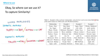 Okay, So where can we use it?
To capture Similarity!
Where to use
[1]Efficient Estimation of Word Representations in Vector Spacehttps://www.udacity.com/course/deep-learning--ud730
 
