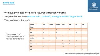 We have given data word-word occurrence frequency matrix.
Suppose that we have window size 1 (one left, one right word of target word)
Then we have this matrix
https://iksinc.wordpress.com/tag/word2vec/
Output
-------------
Target
a cat chased climbed dog saw the tree
a 0 1 1 1 1
cat 1 0 1 11
chased 0 1 1
climbed 1 1 0
dog 1 0 1 11
saw 1 1 0
the 11 1 11 0
tree 1 0
“the dog saw a cat”
“the dog chased the cat”
“the cat climbed a tree”
how to build
 