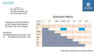https://iksinc.wordpress.com/tag/word2vec/
context
-------------
Target
a cat chased climbed dog saw the tree
a 0 1 1 1 1
cat 1 0 1 11
chased 0 1 1
climbed 1 1 0
dog 1 0 1 11
saw 1 1 0
the 11 1 11 0
tree 1 0
“the dog saw a cat”
“the dog chased the cat”
“the cat climbed a tree”
Probablities
P(climbed(target)|cat(context)) = 1/22
P( the(target)|cat(context)) = 1/22
Suppose we want the network
to learn relationship between
the words “cat” and “climbed”
Symmetric Matrix
how to build
 