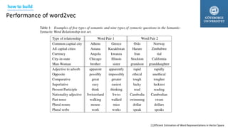 Performance of word2vec
how to build
[1]Efficient Estimation of Word Representations in Vector Space
 