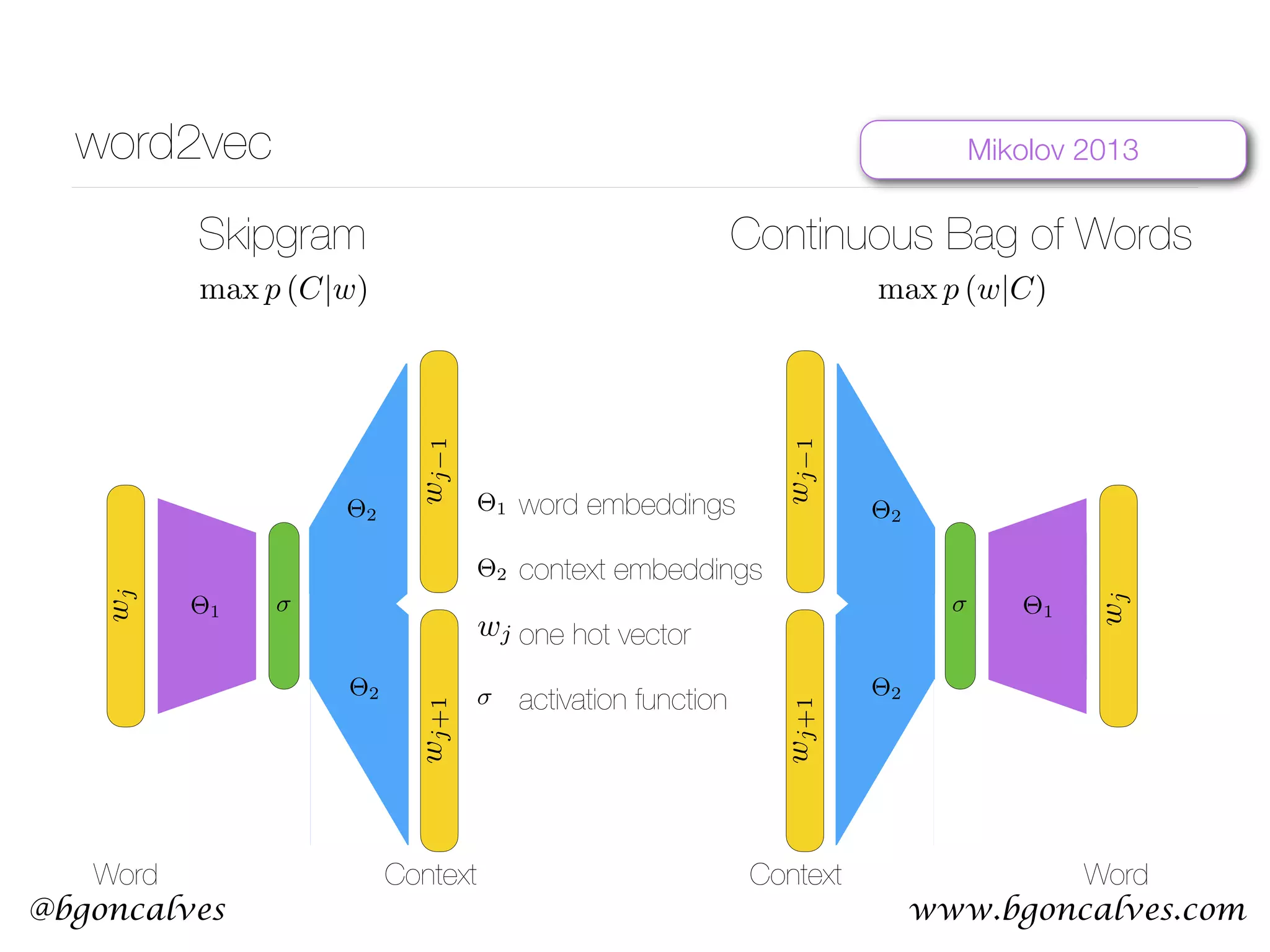 Word2vec in Theory Practice with TensorFlow | PPT