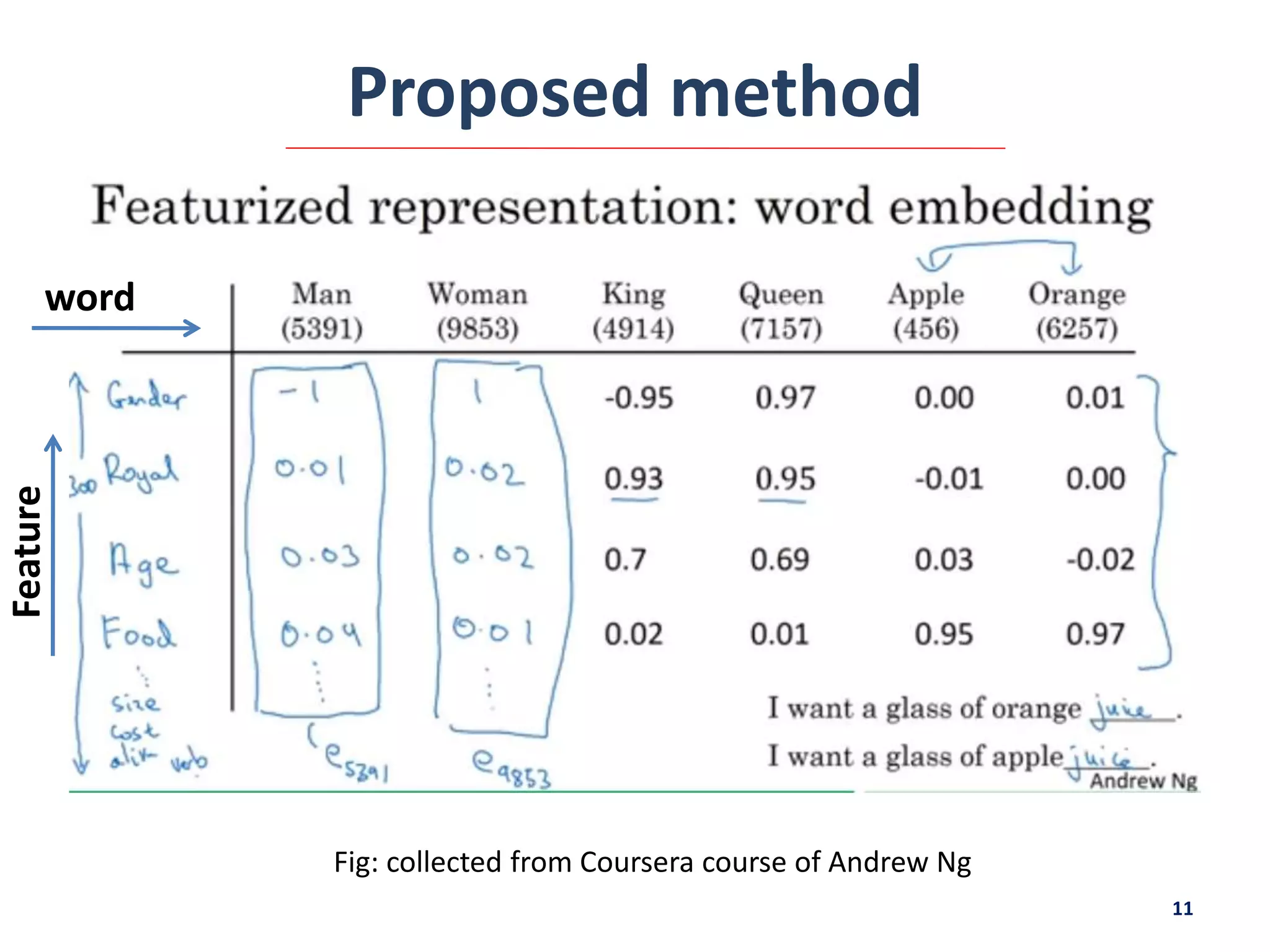 Proposed method
• Representing a word as a vector
• Translate the query tree into a SQL statement
11
0.2
0
0
0.7
0
0
0
0
…
0
cat
0.1
0.3
0.9
0
0
0
0
0
…
0
cat
Fig: collected from Coursera course of Andrew Ng
word
Feature
 