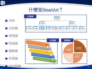 什麼是SmartArt？
11
組織圖
流程圖 關聯圖
● 清單
● 流程圖
● 循環圖
● 階層圖
● 關聯圖
● 矩陣圖
● 金字塔圖
 