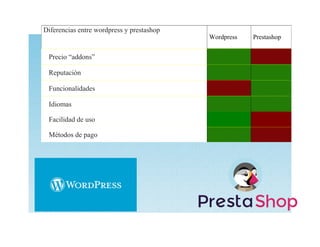 Diferencias entre wordpress y prestashop
Wordpress Prestashop
Precio “addons”
Reputación
Funcionalidades
Idiomas
Facilidad de uso
Métodos de pago
 