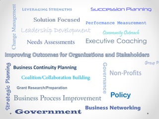 Needs Assessments
StrategicPlanning
Coalition/Collaboration Building
Government
Grant Research/Preparation
Leadership Development
Governance
ChangeManagement
Executive Coaching
Business Continuity Planning
Policy
Community Outreach
Business Networking
Succession Planning
Performance Measurement
 