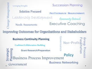 Needs Assessments
GroupProcess
Facilitation
Strategic
Planning
Coalition/Collaboration Building
Solution Focused
Non-Profits
Government
Grant Research/Preparation
Business Process Improvement
Leadership Development
Governance
ChangeManagement
Executive Coaching
Business Continuity Planning
Policy
Community Outreach
Business Networking
Succession Planning
Performance Measurement
Leveraging Strengths
 