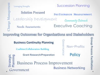 Needs Assessments
GroupProcessFacilitation
Strategic
Planning
Coalition/Collaboration Building
Solution Focused
Non-Profits
Government
Grant Research/Preparation
Business Process Improvement
Leadership Development
Governance
ChangeManagement
Executive Coaching
Business Continuity Planning
Policy
Community Outreach
Business Networking
Succession Planning
Performance Measurement
Leveraging Strengths
 