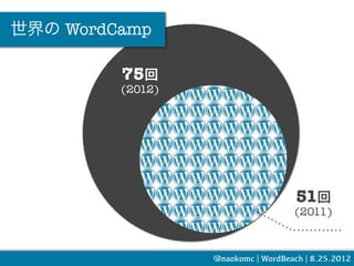 世界の WordCamp

         75回
         (2012)




                                     51回
                                  ...