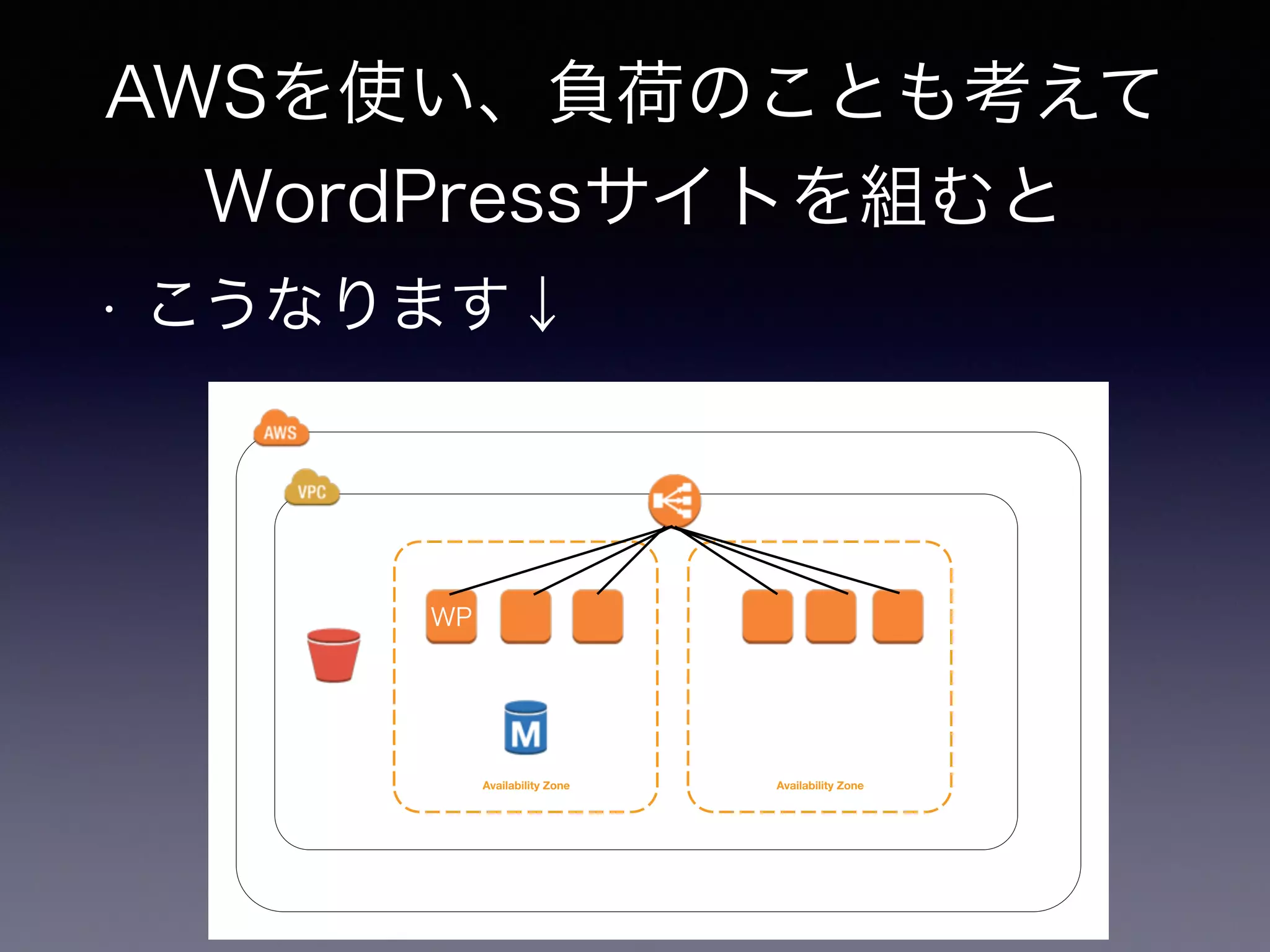 AWSを使い、負荷のことも考えて 
WordPressサイトを組むと 
• こうなります↓ 
Availability Zone Availability Zone 
WP 
 