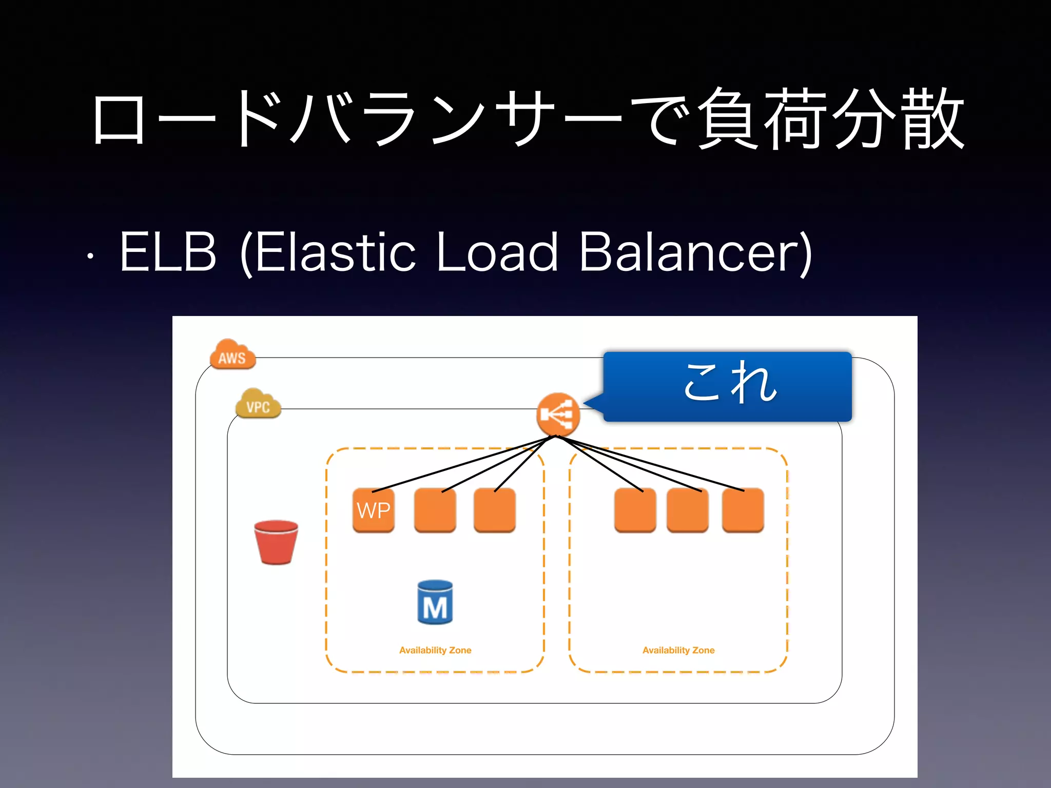 ロードバランサーで負荷分散 
• ELB (Elastic Load Balancer) 
Availability Zone Availability Zone 
WP 
これ 
 