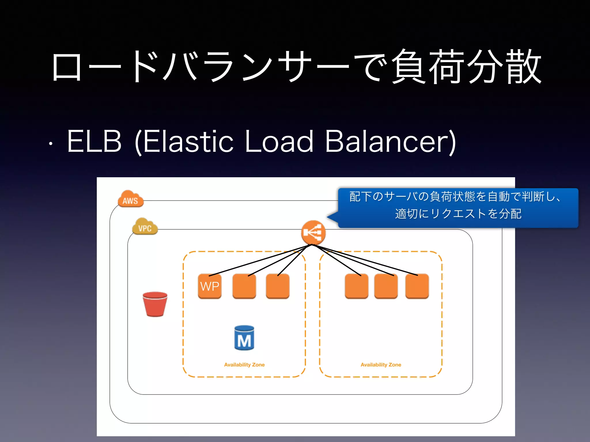ロードバランサーで負荷分散 
• ELB (Elastic Load Balancer) 
Availability Zone Availability Zone 
WP 
配下のサーバの負荷状態を自動で判断し、 
適切にリクエストを分配 
 