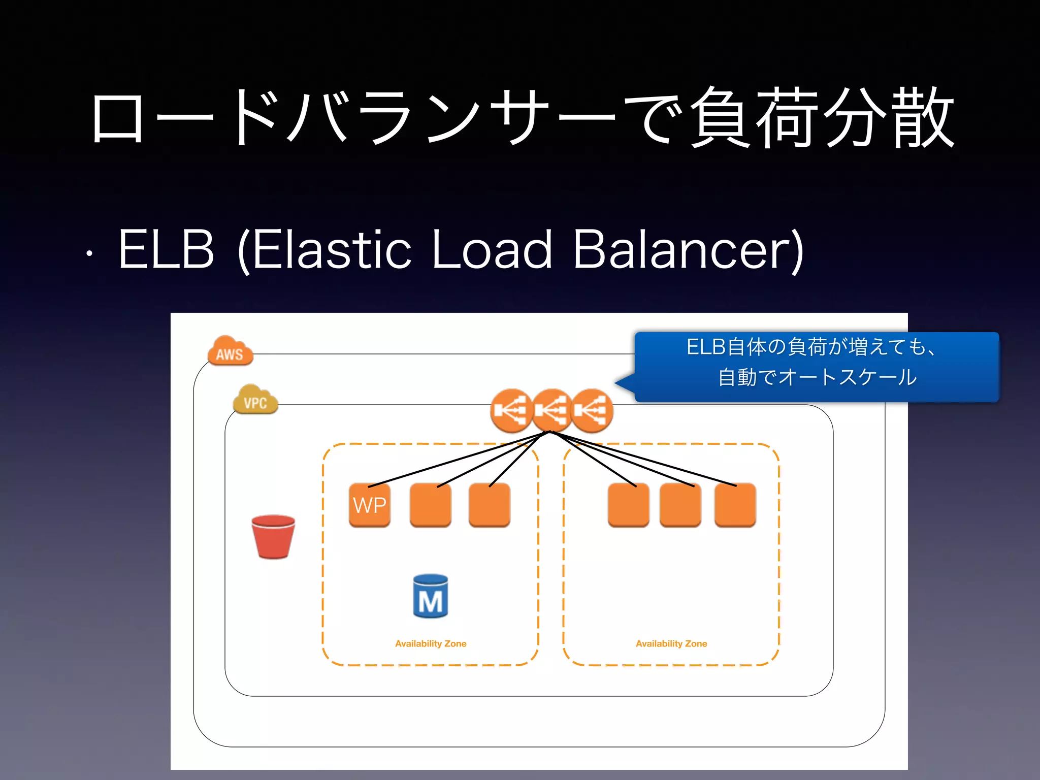 ロードバランサーで負荷分散 
• ELB (Elastic Load Balancer) 
Availability Zone Availability Zone 
WP 
ELB自体の負荷が増えても、 
自動でオートスケール 
 