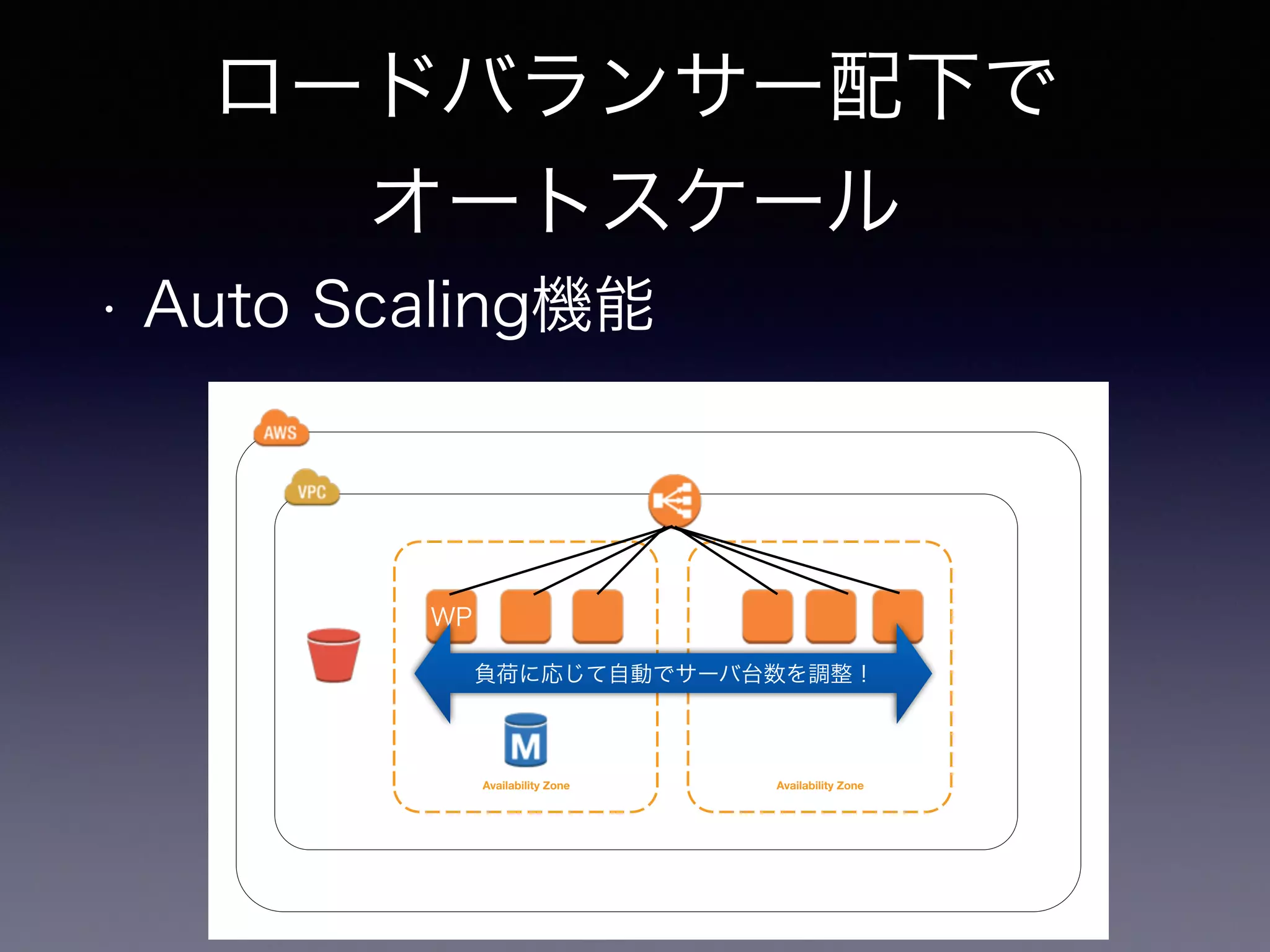 ロードバランサー配下で 
オートスケール 
• Auto Scaling機能 
Availability Zone Availability Zone 
WP 
負荷に応じて自動でサーバ台数を調整！ 
 
