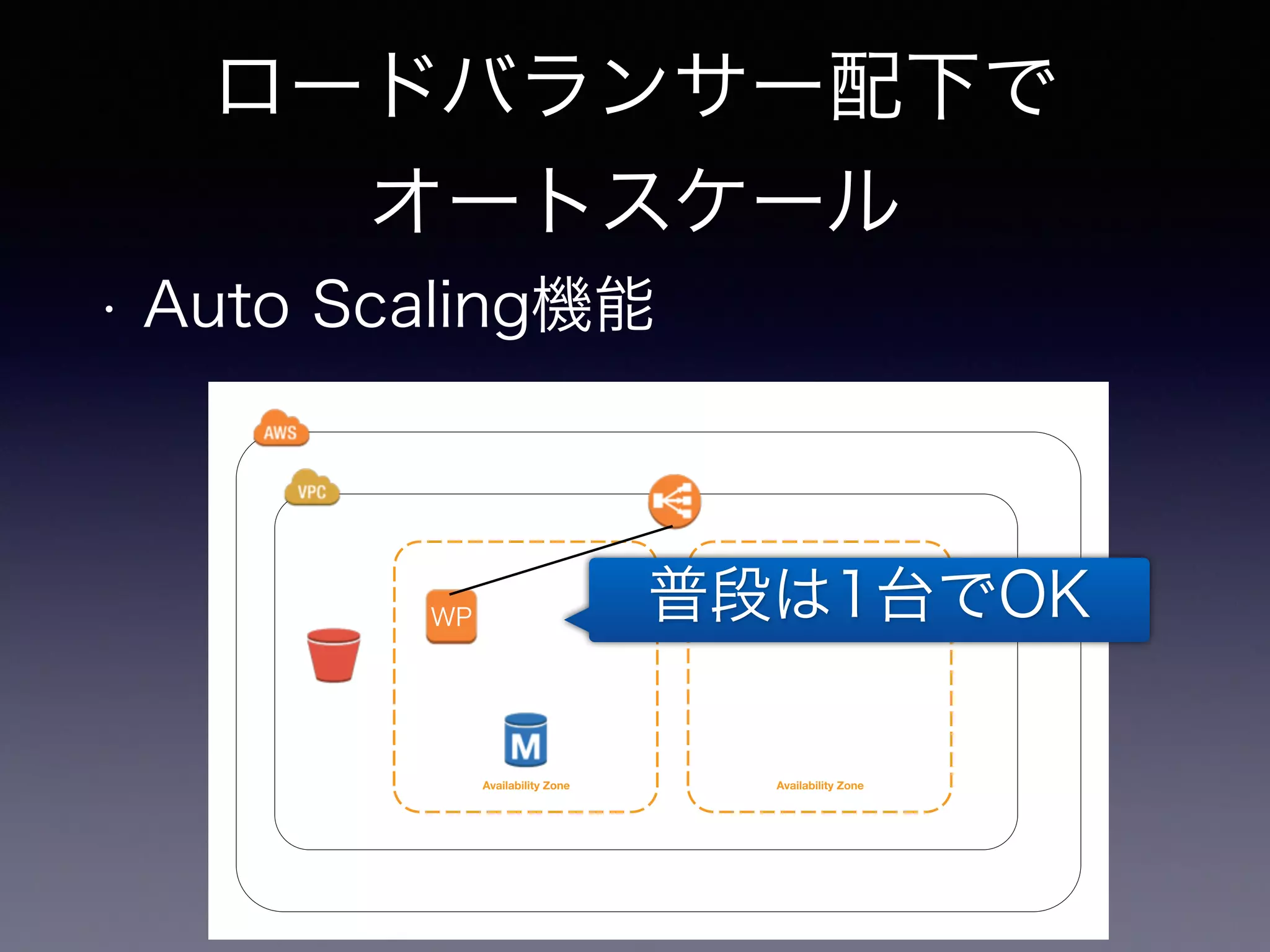 ロードバランサー配下で 
オートスケール 
• Auto Scaling機能 
WP 普段は1台でOK 
Availability Zone Availability Zone 
 
