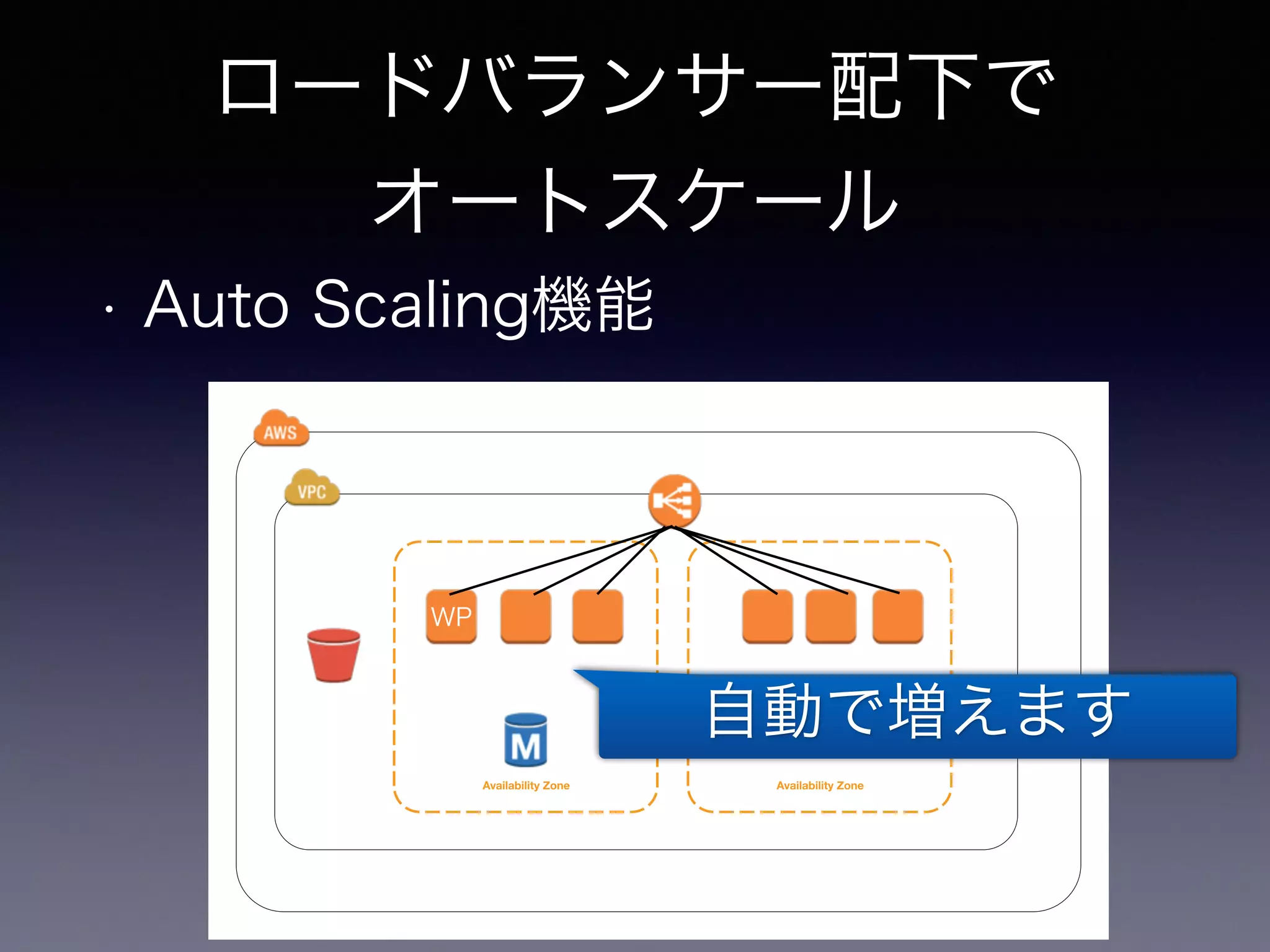 ロードバランサー配下で 
オートスケール 
• Auto Scaling機能 
Availability Zone Availability Zone 
WP 
自動で増えます 
 