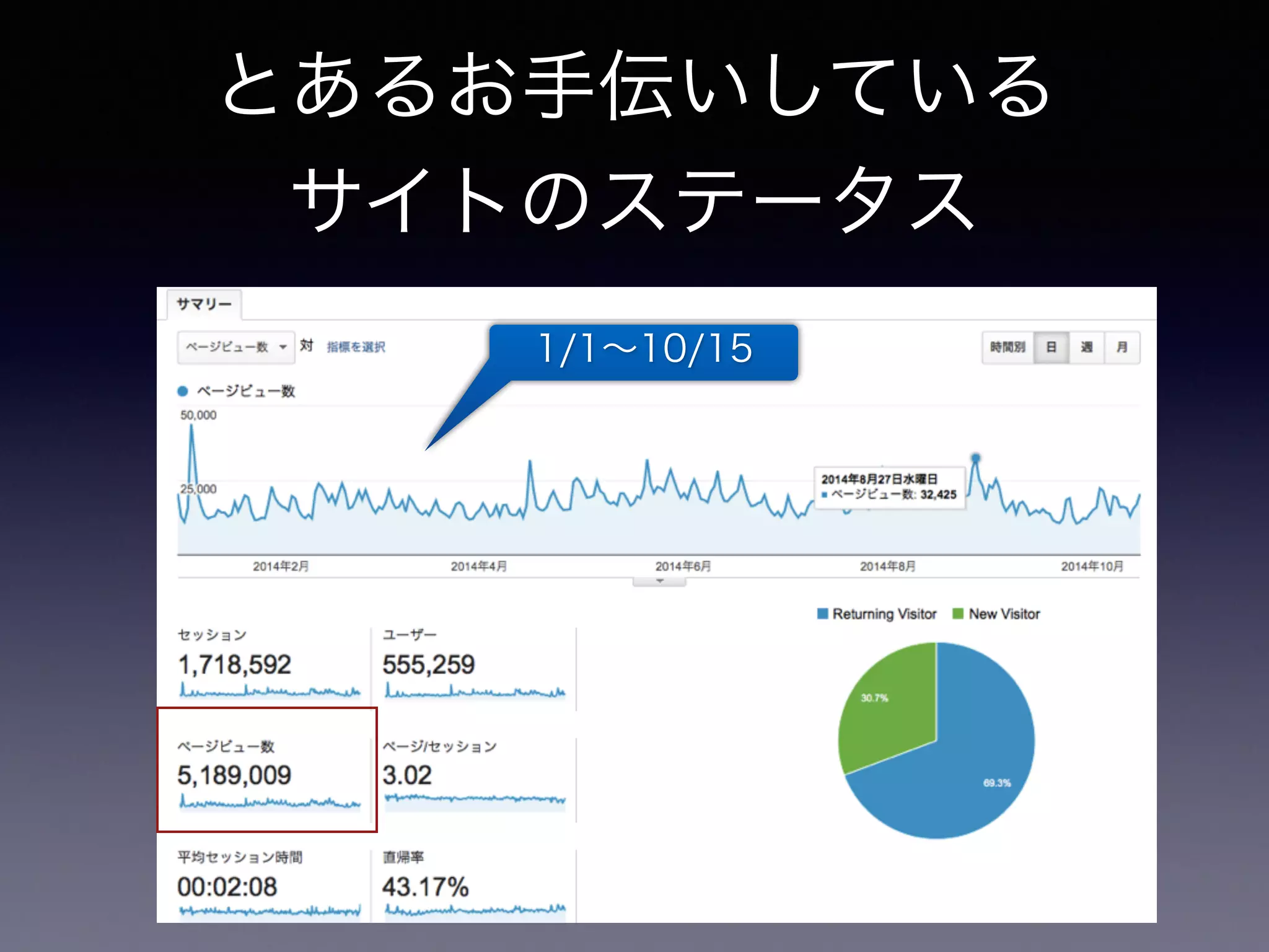 とあるお手伝いしている 
サイトのステータス 
1/1～10/15 
 