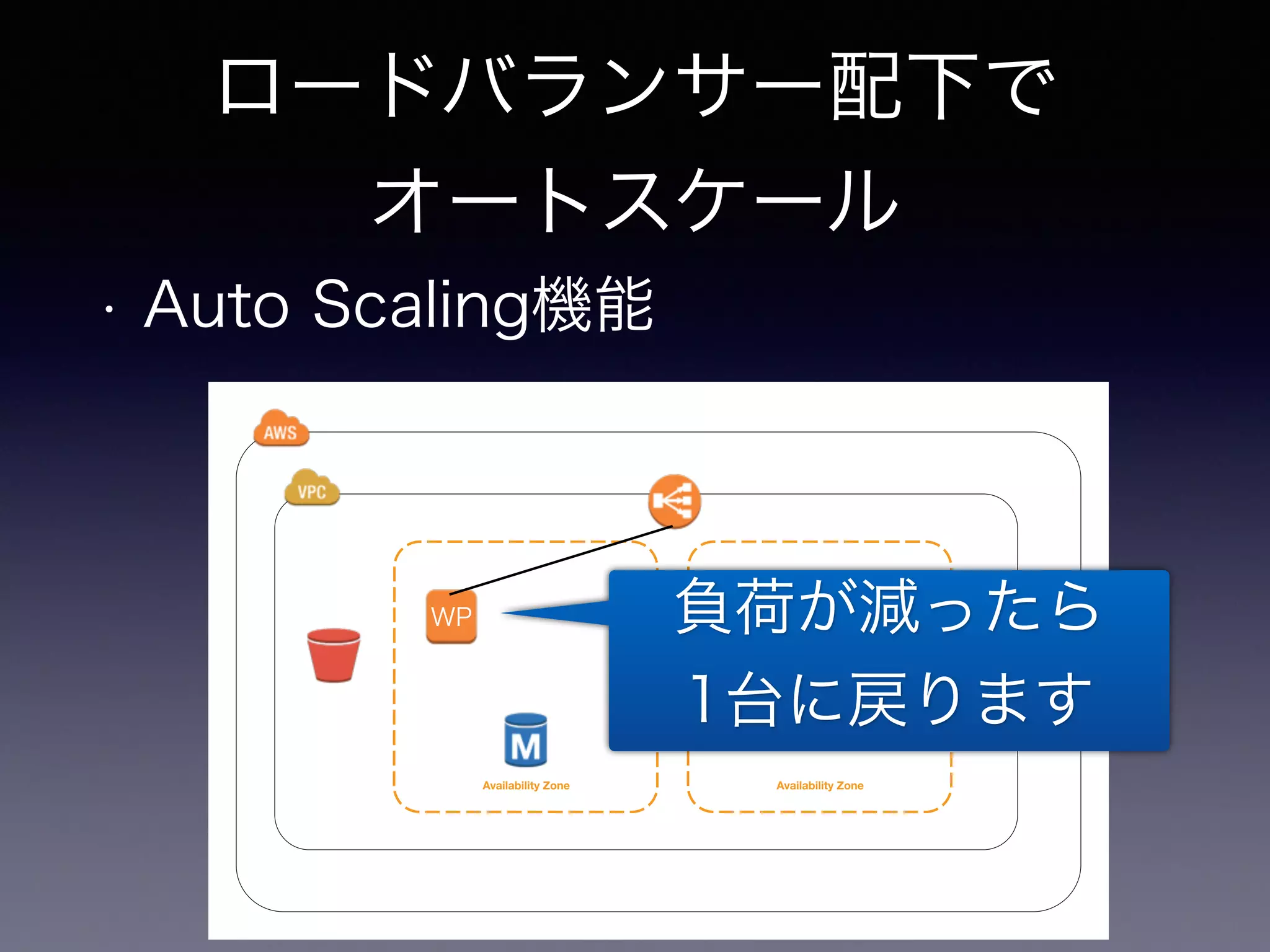 ロードバランサー配下で 
オートスケール 
• Auto Scaling機能 
WP 負荷が減ったら 
1台に戻ります 
Availability Zone Availability Zone 
 