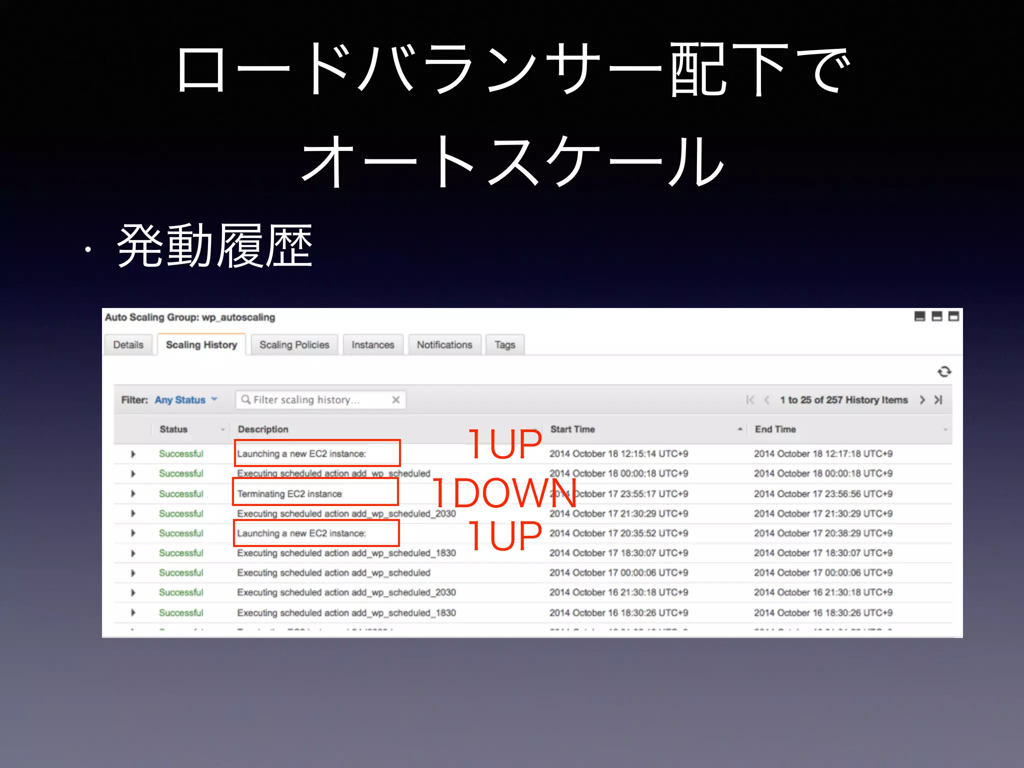 ロードバランサー配下で 
オートスケール 
• 発動履歴 
1UP 
1DOWN 
1UP 
 