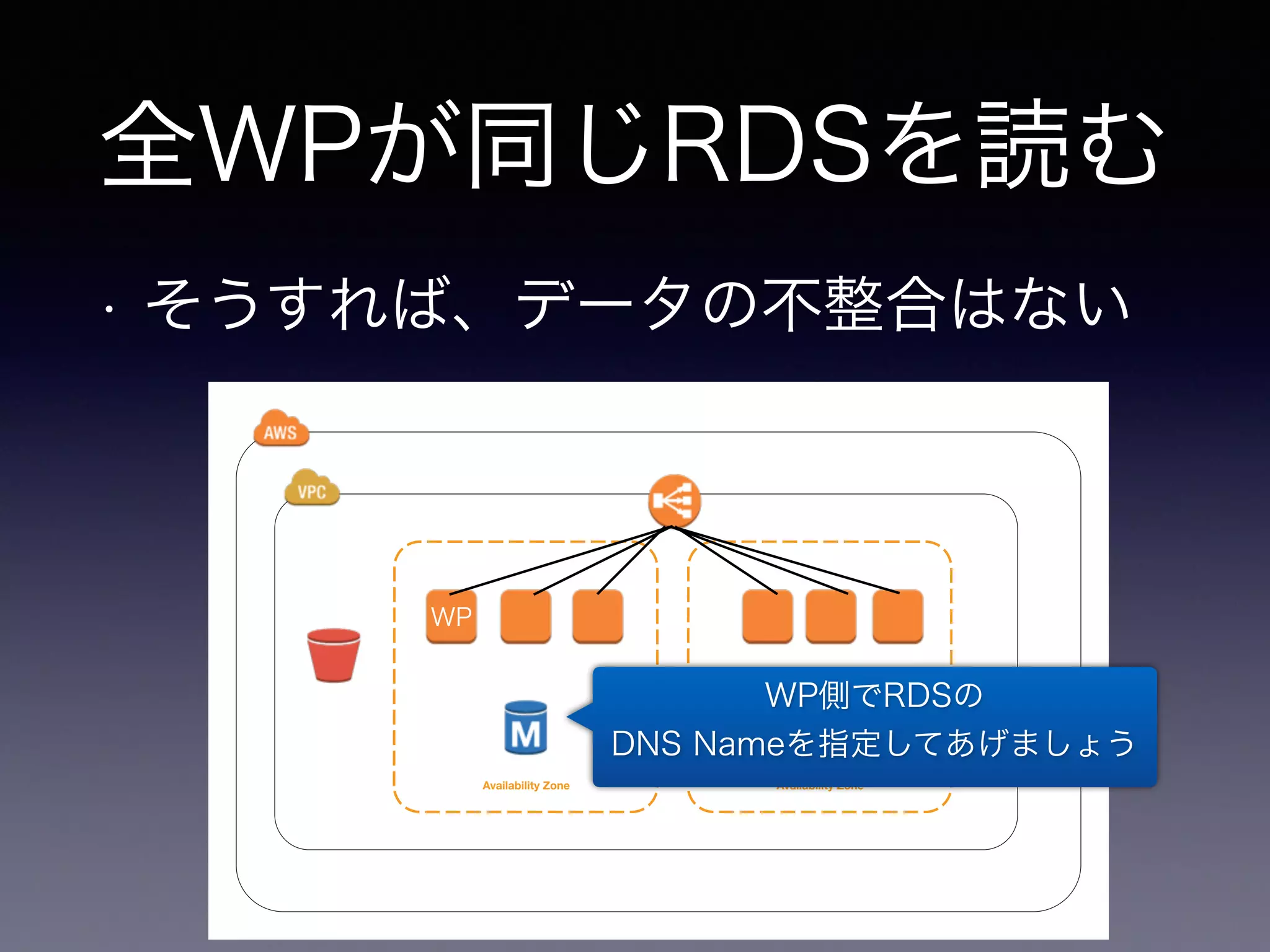 全WPが同じRDSを読む 
• そうすれば、データの不整合はない 
Availability Zone Availability Zone 
WP 
WP側でRDSの 
DNS Nameを指定してあげましょう 
 
