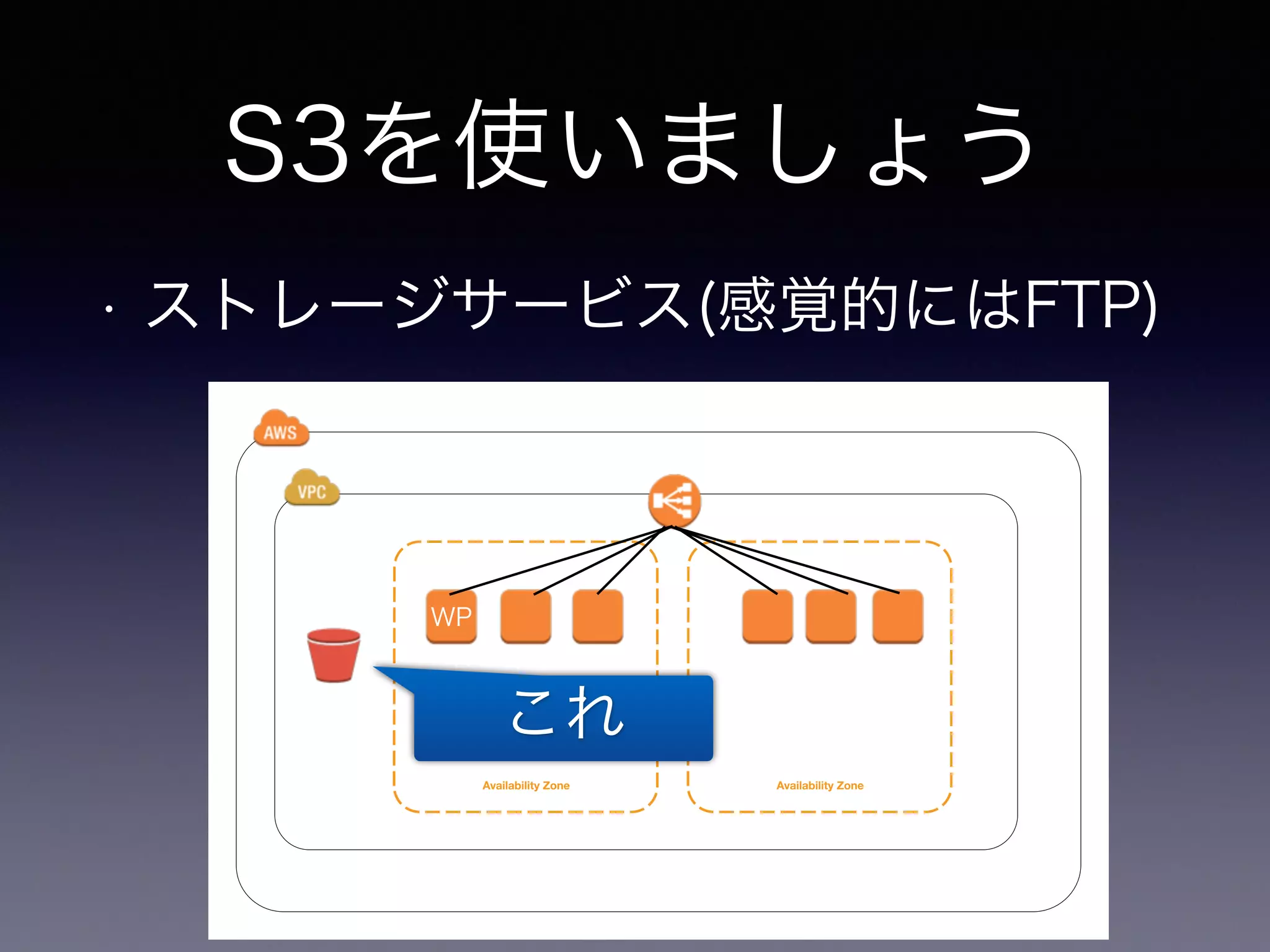 S3を使いましょう 
• ストレージサービス(感覚的にはFTP) 
WP 
これ 
Availability Zone Availability Zone 
 