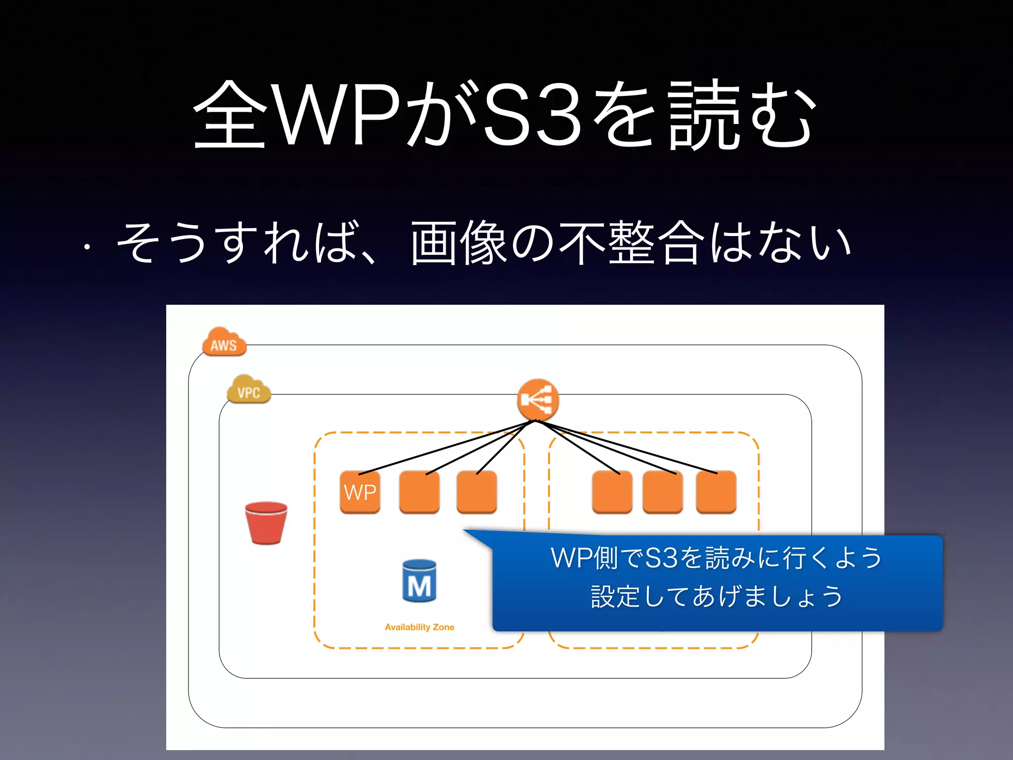 全WPがS3を読む 
• そうすれば、画像の不整合はない 
Availability Zone Availability Zone 
WP 
WP側でS3を読みに行くよう 
設定してあげましょう 
 