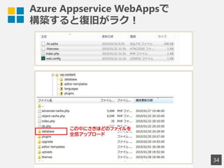 Azure Appservice WebAppsで
構築すると復旧がラク！
34
 