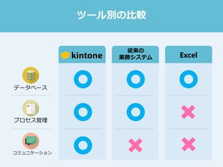ツール別の比較
従来の
業務システム Excel
データベース
プロセス管理
コミュニケーション
 