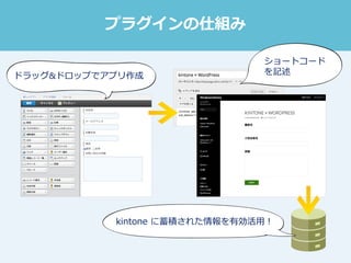プラグインの仕組み
ドラッグ&ドロップでアプリ作成
ショートコード
を記述
kintone に蓄積された情報を有効活用！
 