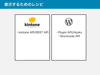 表示するためのレシピ
・kintone API/REST API ・Plugin API/Hooks
・Shortcode API
 
