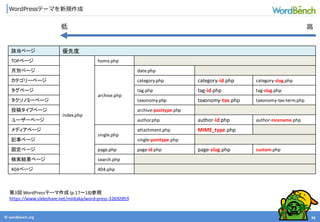 © wordbonch.org
WordPressテーマを新規作成
34
該当ページ 優先度
TOPページ
index.php
home.php
月別ページ
archive.php
date.php
カテゴリーページ category.php category-id.php category-slug.php
タグページ tag.php tag-id.php tag-slug.php
タクソノミーページ taxonomy.php taxonomy-tax.php taxonomy-tax-term.php
投稿タイプページ archive-posttype.php
ユーザーページ author.php author-id.php author-nicename.php
メディアページ
single.php
attachment.php MIME_type.php
記事ページ single-posttype.php
固定ページ page.php page-id.php page-slug.php custom.php
検索結果ページ search.php
404ページ 404.php
低 高
第3回 WordPressテーマ作成 (p.17〜18)参照
https://www.slideshare.net/miiitaka/word-press-32692859
 