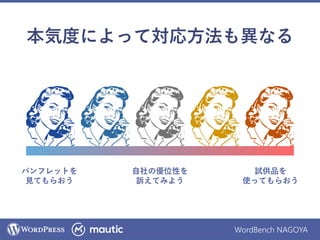 WordBench NAGOYA
本気度によって対応方法も異なる
パンフレットを
見てもらおう
試供品を
使ってもらおう
自社の優位性を
訴えてみよう
 