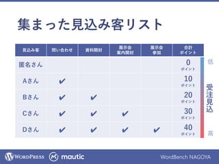 WordBench NAGOYA
集まった見込み客リスト
見込み客 問い合わせ 資料開封
展示会
案内開封
展示会
参加
合計
ポイント
匿名さん 0
ポイント
Aさん ✔ 10
ポイント
Bさん ✔ ✔ 20
ポイント
Cさん ✔ ✔ ✔ 30
ポイント
Dさん ✔ ✔ ✔ ✔ 40
ポイント 高
低
受
注
見
込
 