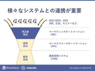 WordBench NAGOYA
様々なシステムとの連携が重要
見込客
育成
提案
受注
顧客
管理
SEO/SEM、SNS
DM、広告、セミナーなど
マーケティングオートメーション
（MA）
セールスフォースオートメーション
（SFA）
顧客管理システム
（CRM）
 