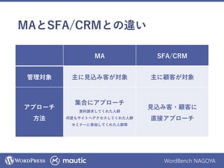 WordBench NAGOYA
MAとSFA/CRMとの違い
MA SFA/CRM
管理対象 主に見込み客が対象 主に顧客が対象
アプローチ
方法
集合にアプローチ
資料請求してくれた人群
何度もサイトへアクセスしてくれた人群
セミナーに参加してくれた人群等
見込み客・顧客に
直接アプローチ
 