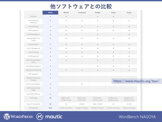 WordBench NAGOYA
他ソフトウェアとの比較
https://www.mautic.org/tour/
 