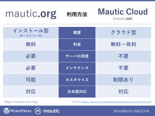 WordBench NAGOYA
インストール型
(オープンソース)
概要 クラウド型
無料 料金 無料～有料
必要 サーバの用意 不要
必要 メンテナンス 不要
可能 カスタマイズ 制限あり
対応 日本語対応 対応
mautic.org Mautic Cloud
(mautic.net)
利用方法
https://mautic.com/faq/ [CHECK] https://mautic.com/blog/introducing-mautic-cloud-free-and-pro/
 