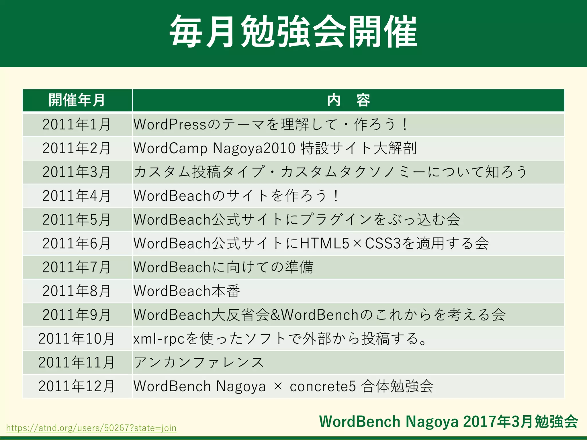 WordBench Nagoya 2017年3月勉強会
毎月勉強会開催
開催年月 内 容
2011年1月 WordPressのテーマを理解して・作ろう！
2011年2月 WordCamp Nagoya2010 特設サイト大解剖
2011年3月 カスタム投稿タイプ・カスタムタクソノミーについて知ろう
2011年4月 WordBeachのサイトを作ろう！
2011年5月 WordBeach公式サイトにプラグインをぶっ込む会
2011年6月 WordBeach公式サイトにHTML5×CSS3を適用する会
2011年7月 WordBeachに向けての準備
2011年8月 WordBeach本番
2011年9月 WordBeach大反省会&WordBenchのこれからを考える会
2011年10月 xml-rpcを使ったソフトで外部から投稿する。
2011年11月 アンカンファレンス
2011年12月 WordBench Nagoya × concrete5 合体勉強会
https://atnd.org/users/50267?state=join
 