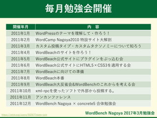WordBench Nagoya 2017年3月勉強会
毎月勉強会開催
開催年月 内 容
2011年1月 WordPressのテーマを理解して・作ろう！
2011年2月 WordCamp Nagoya2010 特設サイト大解剖
2011年3月 カスタム投稿タイプ・カスタムタクソノミーについて知ろう
2011年4月 WordBeachのサイトを作ろう！
2011年5月 WordBeach公式サイトにプラグインをぶっ込む会
2011年6月 WordBeach公式サイトにHTML5×CSS3を適用する会
2011年7月 WordBeachに向けての準備
2011年8月 WordBeach本番
2011年9月 WordBeach大反省会&WordBenchのこれからを考える会
2011年10月 xml-rpcを使ったソフトで外部から投稿する。
2011年11月 アンカンファレンス
2011年12月 WordBench Nagoya × concrete5 合体勉強会
https://atnd.org/users/50267?state=join
 