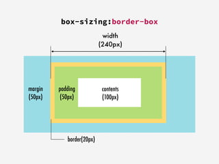 margin
(50px)
border(20px)
padding
(50px)
box-sizing:border-box
contents
(100px)
width
(240px)
 