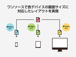 ワンソースで各デバイスの画面サイズに
対応したレイアウトを実現
HTML
CSSCSS CSS
幅768px
以下
幅480px
以下
幅769px
以上
 