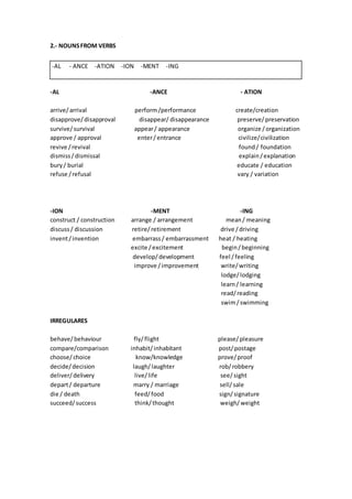 2.- NOUNSFROM VERBS
-AL - ANCE -ATION -ION -MENT -ING
-AL -ANCE - ATION
arrive/arrival perform/performance create/creation
disapprove/disapproval disappear/ disappearance preserve/preservation
survive/survival appear/ appearance organize /organization
approve / approval enter/entrance civilize/civilization
revive /revival found/ foundation
dismiss/dismissal explain/explanation
bury/ burial educate / education
refuse /refusal vary / variation
-ION -MENT -ING
construct / construction arrange / arrangement mean/ meaning
discuss/ discussion retire/retirement drive /driving
invent/invention embarrass/ embarrassment heat / heating
excite /excitement begin/beginning
develop/development feel /feeling
improve /improvement write/writing
lodge/lodging
learn/ learning
read/reading
swim/swimming
IRREGULARES
behave/behaviour fly/flight please/pleasure
compare/comparison inhabit/inhabitant post/postage
choose/choice know/knowledge prove/proof
decide/decision laugh/laughter rob/robbery
deliver/delivery live/life see/sight
depart/ departure marry / marriage sell/sale
die / death feed/food sign/signature
succeed/success think/thought weigh/weight
 