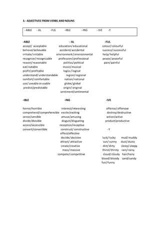 3.- ADJECTIVES FROM VERBS AND NOUNS
- ABLE - AL -FUL -IBLE - ING - IVE -Y
-ABLE - AL -FUL
accept/ acceptable education/educational colour/colourful
believe/believable accident/accidental success/successful
irritate/irritable environment/environmental help/helpful
recognize/recognizable profession/professional peace/peaceful
reason/reasonable politics/political pain/painful
eat/eatable music/musical
profit/profitable logics/logical
understand/understandable region/regional
comfort/comfortable nation/national
use/useable orusable globe/global
predict/predictable origin/ original
sentiment/sentimental
-IBLE -ING -IVE
horror/horrible interest/interesting offence/offensive
comprehend/comprehensible excite/exciting destroy/destructive
sense/sensible amuse/amusing action/active
divide/divisible disgust/disgusting product/productive
access/accessible reception/receptive
convert/convertible construct/ constructive -Y
effect/effective
decide/decisive luck/lucky mud/muddy
attract/ attractive sun/ sunny dust/dusty
create/creative dirt/dirty sleep/sleepy
mass/massive thirst/thirsty rain/rainy
compete/competitive cloud/cloudy hair/hairy
blood/bloody sand/sandy
fun/funny
 