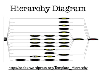 Hierarchy Diagram




http://codex.wordpress.org/Template_Hierarchy
 