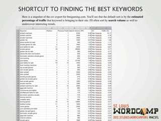 SHORTCUT TO FINDING THE BEST KEYWORDS
 Here is a snapshot of the csv export for bmigaming.com. You'll see that the default sort is by the estimated
 percentage of trafﬁc that keyword is bringing to their site. I'll often sort by search volume as well to
 undercover interesting trends.
 
