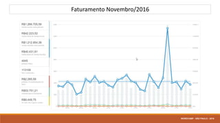 Faturamento Novembro/2016
WORDCAMP - SÃO PAULO - 2016
 