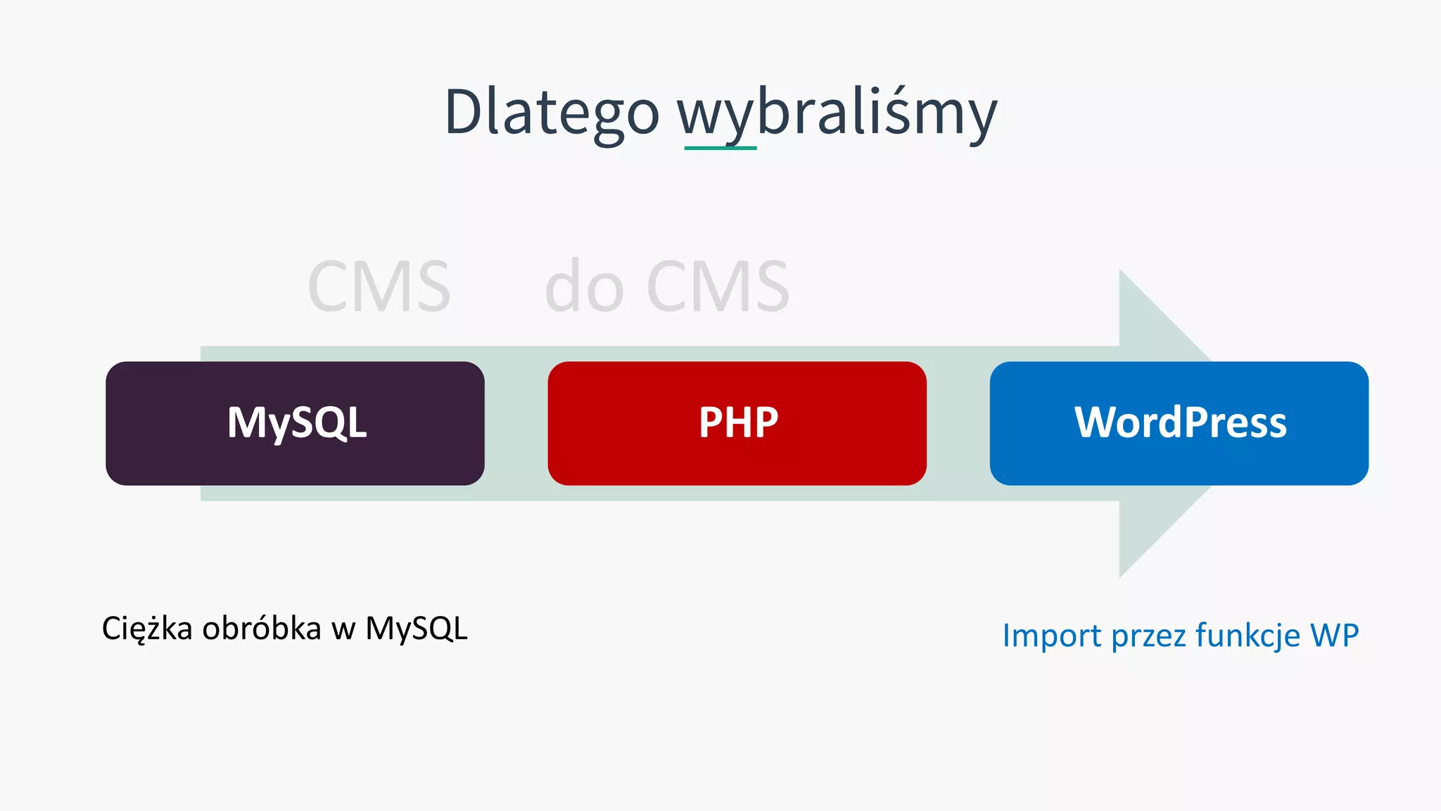 Dlatego wybraliśmy
MySQL PHP WordPress
Ciężka obróbka w MySQL Import przez funkcje WP
CMS do CMS
 