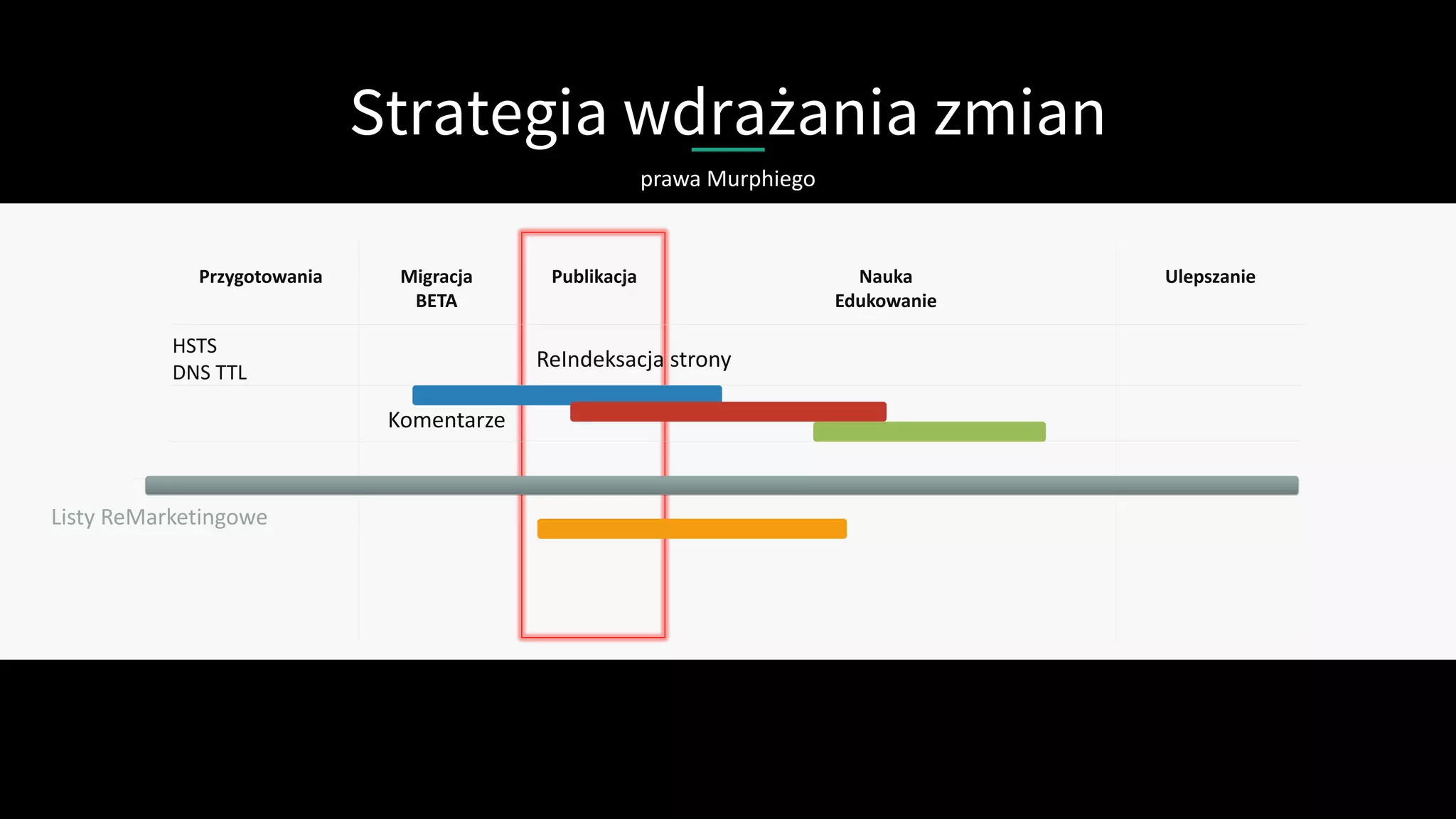 Przygotowania Migracja
BETA
Publikacja Nauka
Edukowanie
Ulepszanie
Strategia wdrażania zmian
prawa Murphiego
Listy ReMarketingowe
HSTS
DNS TTL
Komentarze
ReIndeksacja strony
 