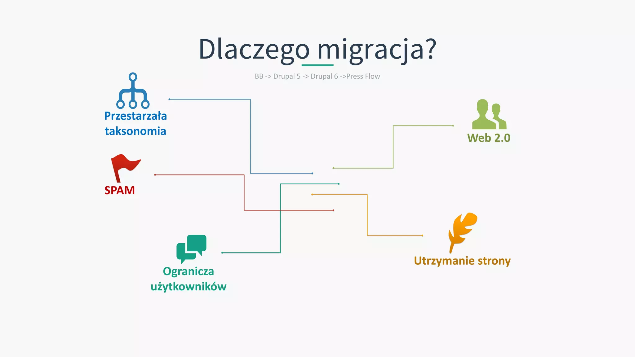 Dlaczego migracja?
BB -> Drupal 5 -> Drupal 6 ->Press Flow
Przestarzała
taksonomia
Utrzymanie strony
Ogranicza
użytkowników
Web 2.0
SPAM
 